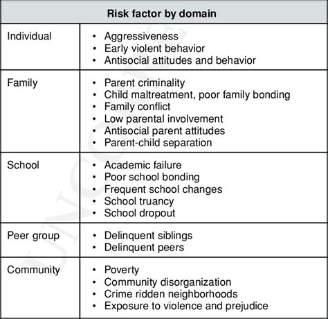 Table 1: Risk Factors for School Violence