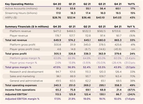 Table 1: Roku's Financials