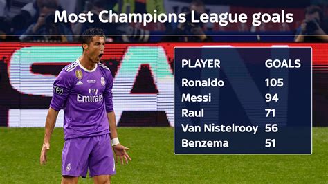 Table 1: Ronaldo's Goals by Competition