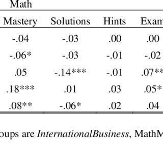 Table 1: SIS Academic Performance