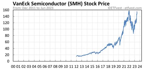 Table 1: SMH Stock Price Performance