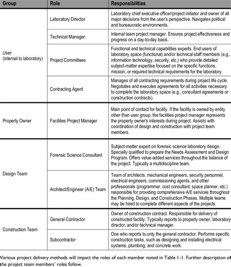 Table 1: SSLDE Member Team Summary