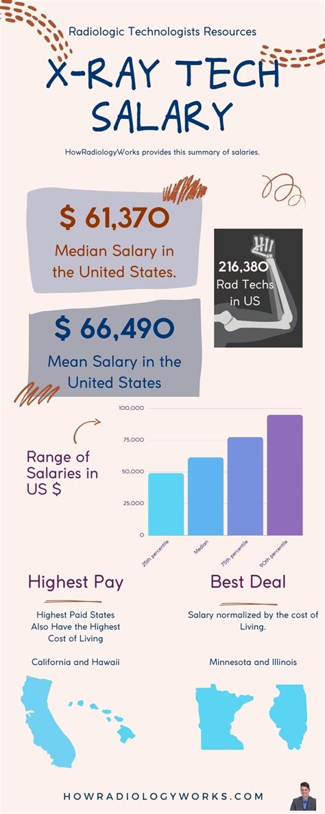 Table 1: Salary Distribution of Limited X-Ray Techs