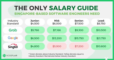 Table 1: Salary Expectations for Software Engineers in Singapore