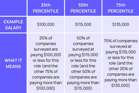 Table 1: Salary Percentiles for Microbiologists