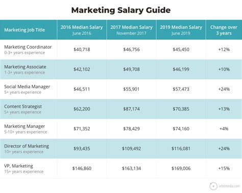 Table 1: Salary and Benefits for Corporate Marketers