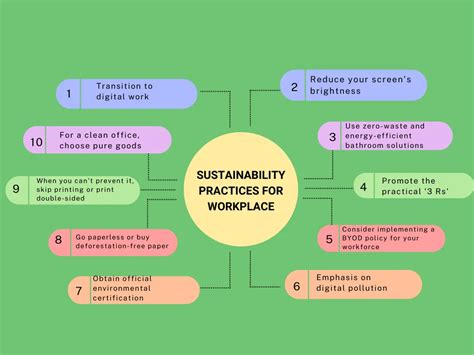 Table 1: Salomon and Ludwin's Sustainable Practices