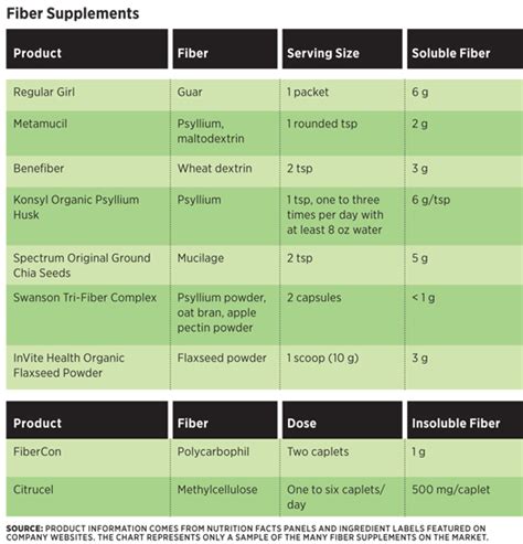 Table 1: Salon Sense Fiber Benefits