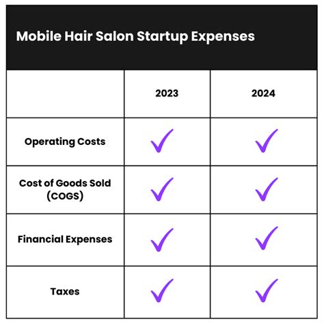 Table 1: Salon Services and Costs