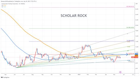 Table 1: Scholar Rock Stock Financials