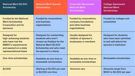 Table 1: Scholarship Types and Eligibility Criteria