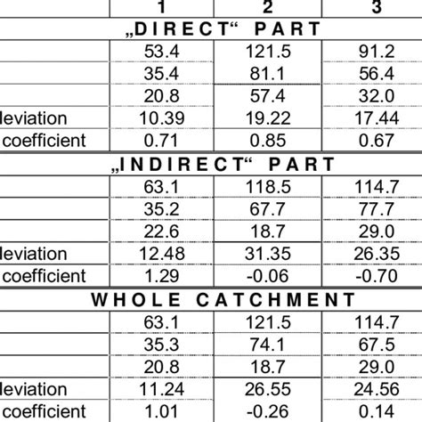 Table 1: Sean Storm Statistics