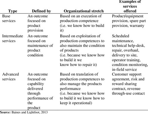 Table 1: Services Offered