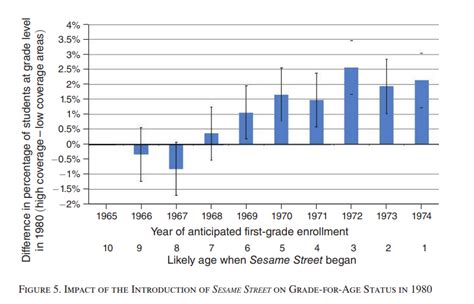 Table 1: Sesame Street's Impact on Children's Literacy