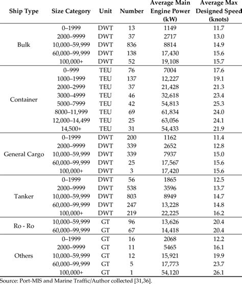 Table 1: Ship Specifications