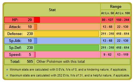 Table 1: Shuckle's Key Stats