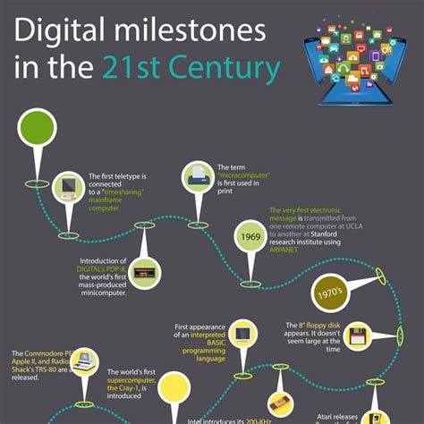 Table 1: Significant Milestones in the 21st Century