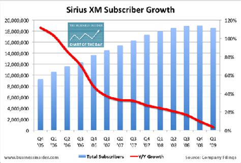 Table 1: Sirius XM Subscriber Growth