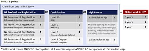 Table 1: Skilled Migrant Category Points System