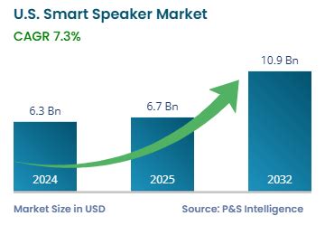 Table 1: Smart Speaker Market Projections