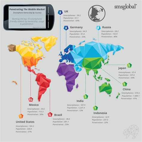 Table 1: Smartphone Penetration by Region (2023)