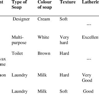 Table 1: Soap Types and Their Properties