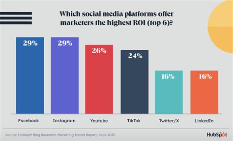 Table 1: Social Media Marketing Statistics