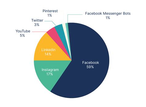 Table 1: Social Media Platform Market Share