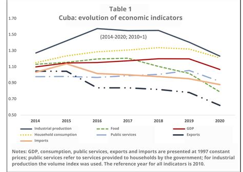 Table 1: Socioeconomic Indicators of Cuba