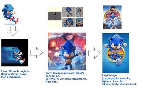 Table 1: Sonic's Eye Evolution