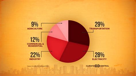 Table 1: Sources of Human-Induced Carbon Emissions