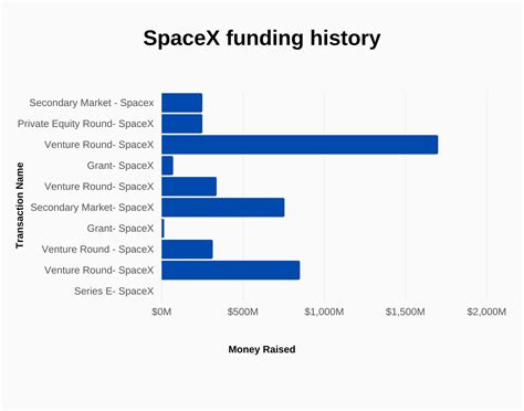 Table 1: SpaceX Funding History