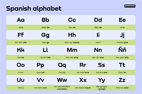 Table 1: Spanish Alphabet