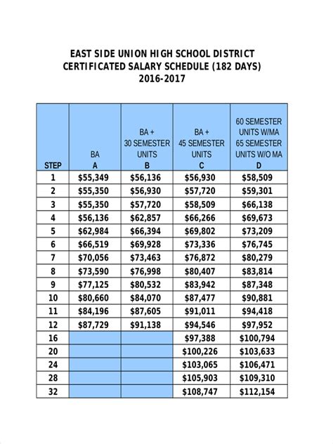 Table 1: Special Ed Coordinator Salaries by State