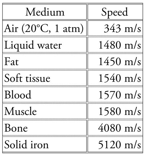 Table 1: Speed of Sound in Different Media