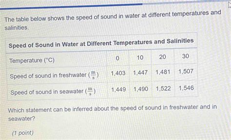 Table 1: Speed of Sound in Water at Different Temperatures and Salinities