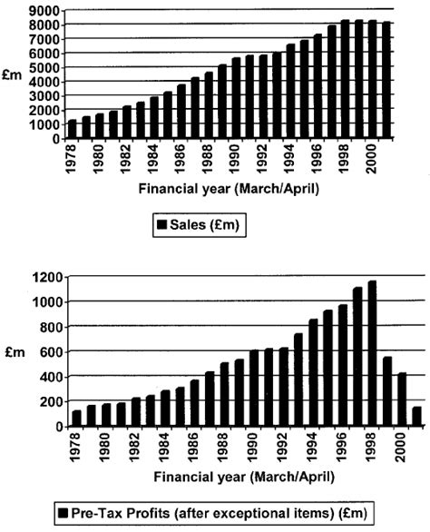 Table 1: Spencer's Financial Performance