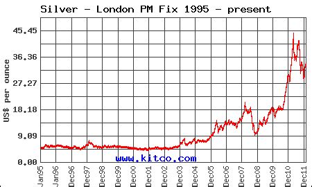 Table 1: Spot Silver Prices Over the Past Year