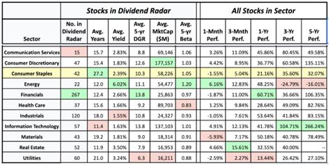 Table 1: Staples Financial Performance