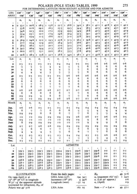 Table 1: Star Table for Polestar Observations