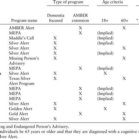 Table 1: States with Silver Alert Programs