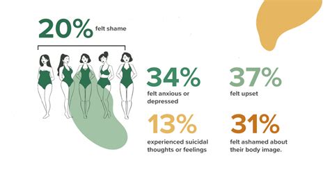 Table 1: Statistics on Body Shaming