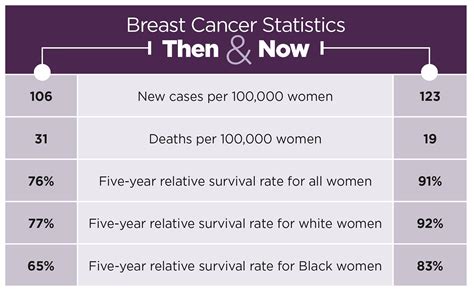 Table 1: Statistics on Breast Cancer