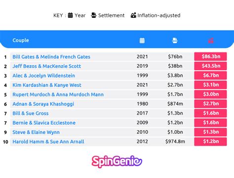 Table 1: Statistics on Celebrity Breakups