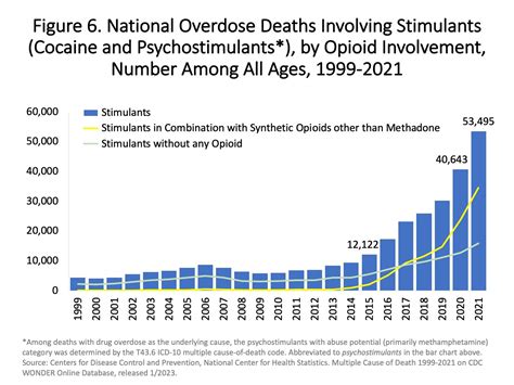 Table 1: Statistics on Crack Cocaine Addiction