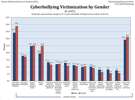 Table 1: Statistics on Cyber-bullying and Harassment