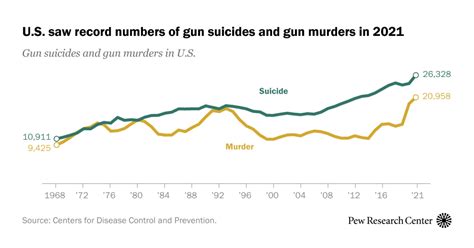 Table 1: Statistics on Firearms-Related Deaths in the United States