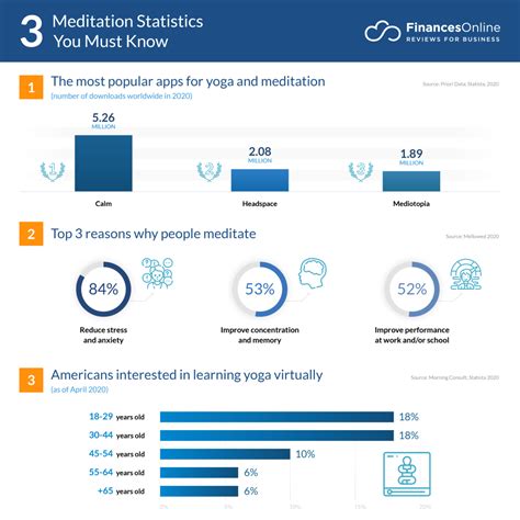 Table 1: Statistics on Meditation and Stress