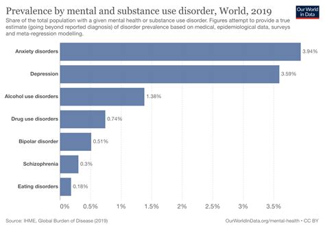 Table 1: Statistics on Mental Health Disorders