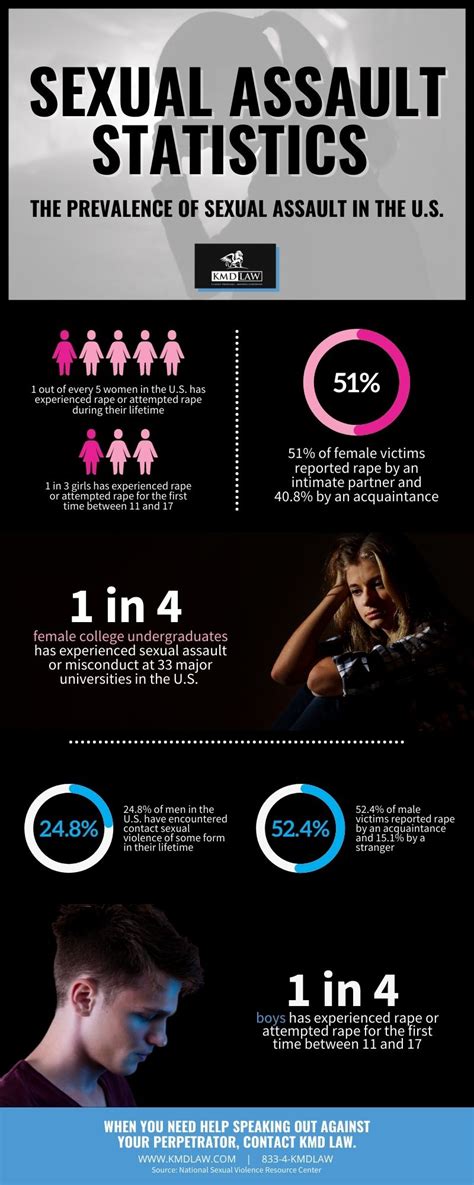 Table 1: Statistics on Sexual Assault